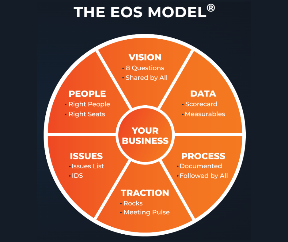 THE EOS MODEL®